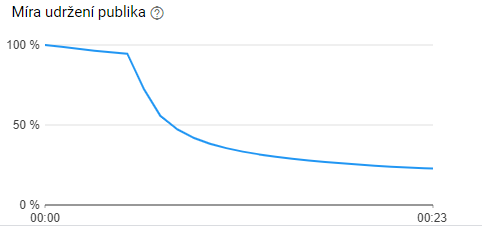Míra udržení publika