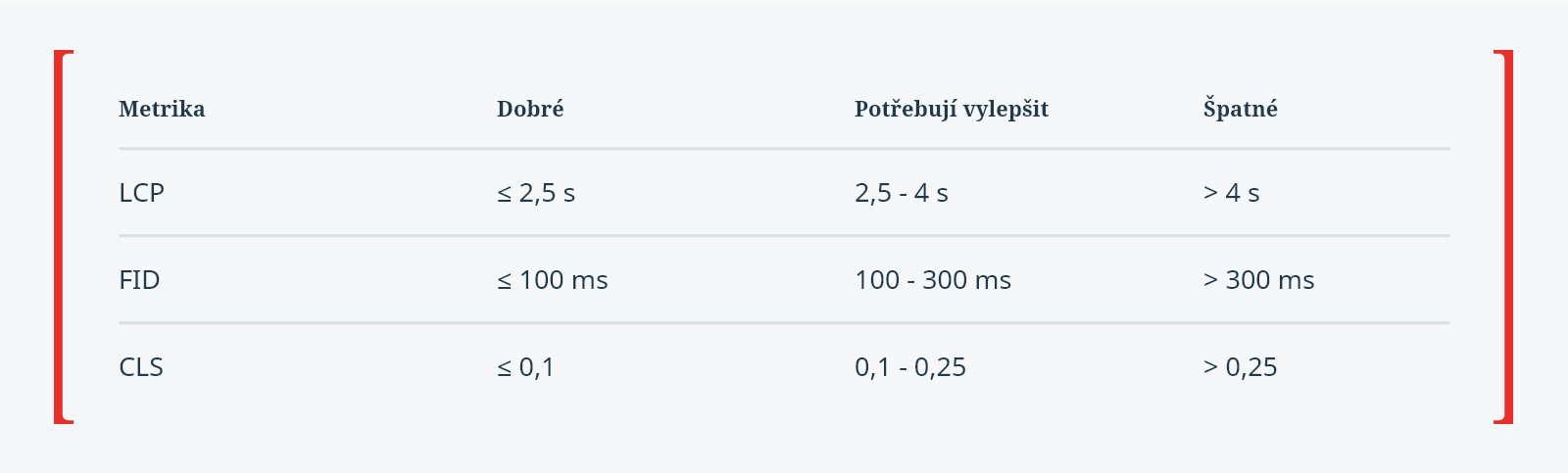 core web vitals a&nbsp;jeho hodnocení