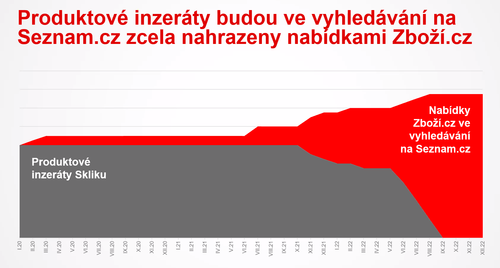Časový harmonogram změny produktové inzerce, zdroj: Seznam.cz