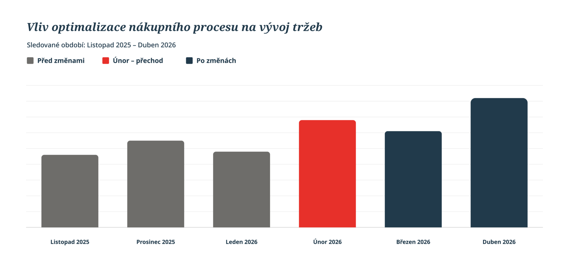 Graf se srovnáním měsíčních tržeb po UX úpravách v košíku. První nárůst nastal už v únoru po přechodu na nové řešení. O dva měsíce později klient díky našim úpravám dosáhl rekordních tržeb.